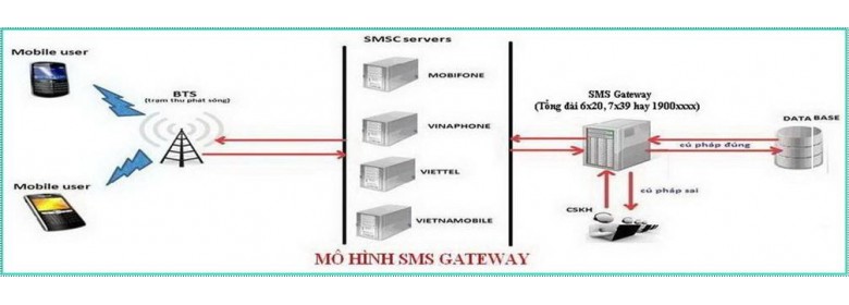 Mô hình SMS Gateway